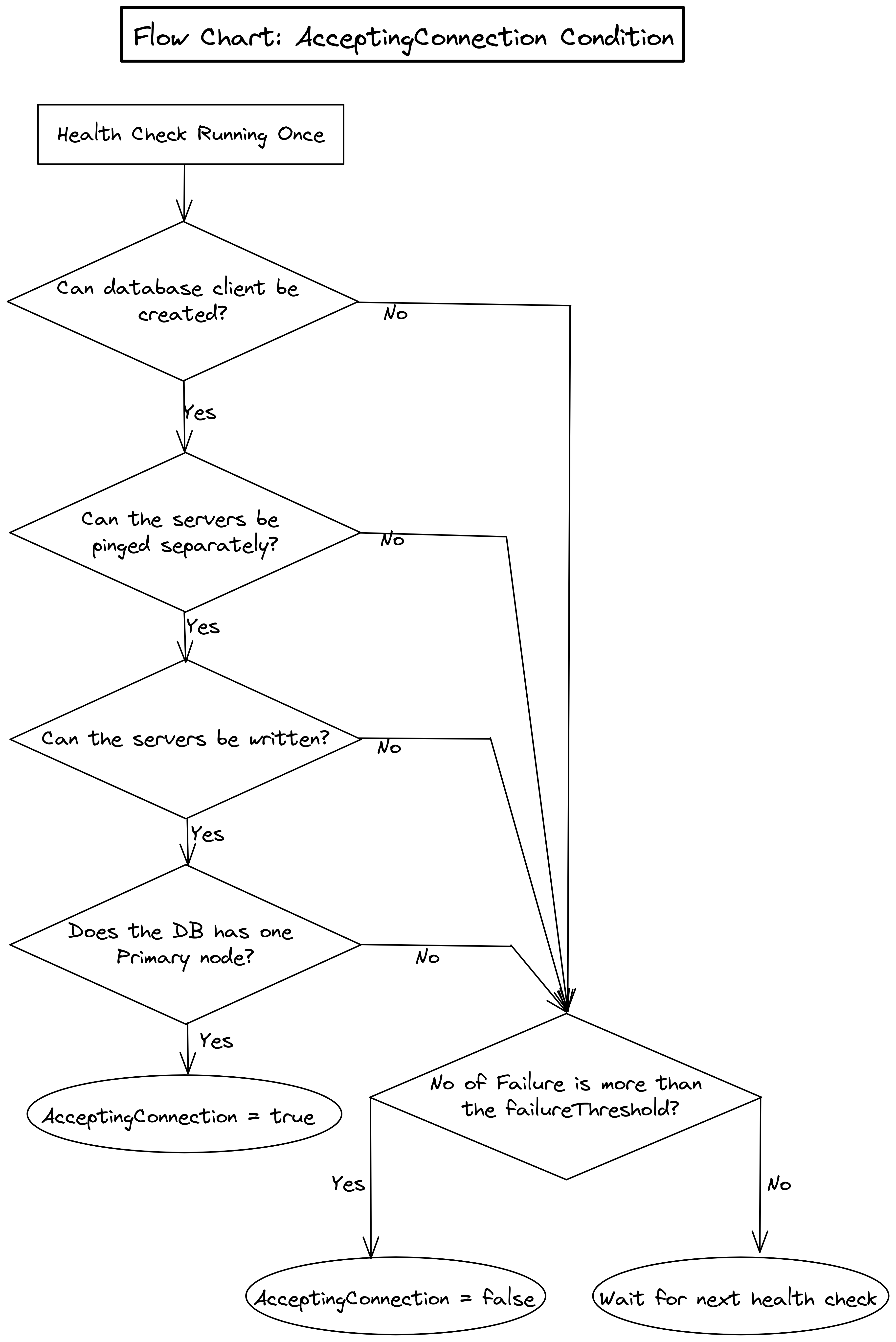 kubedb determining acceptingConnection condition