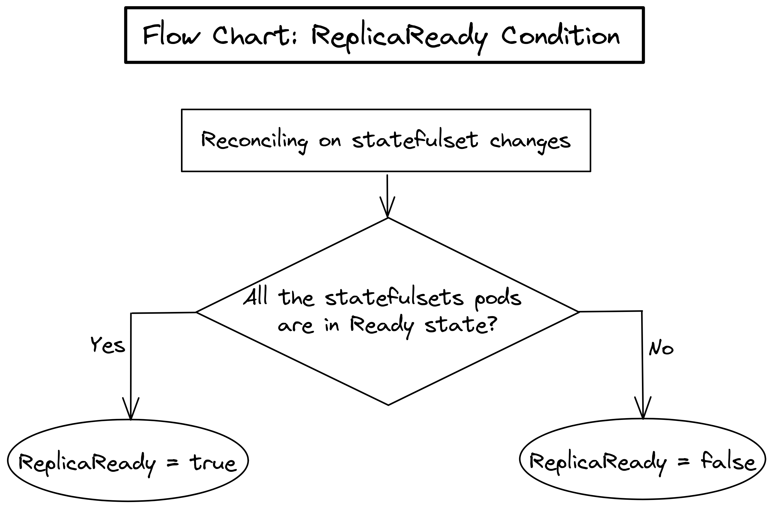 kubedb determining replicaReady condition