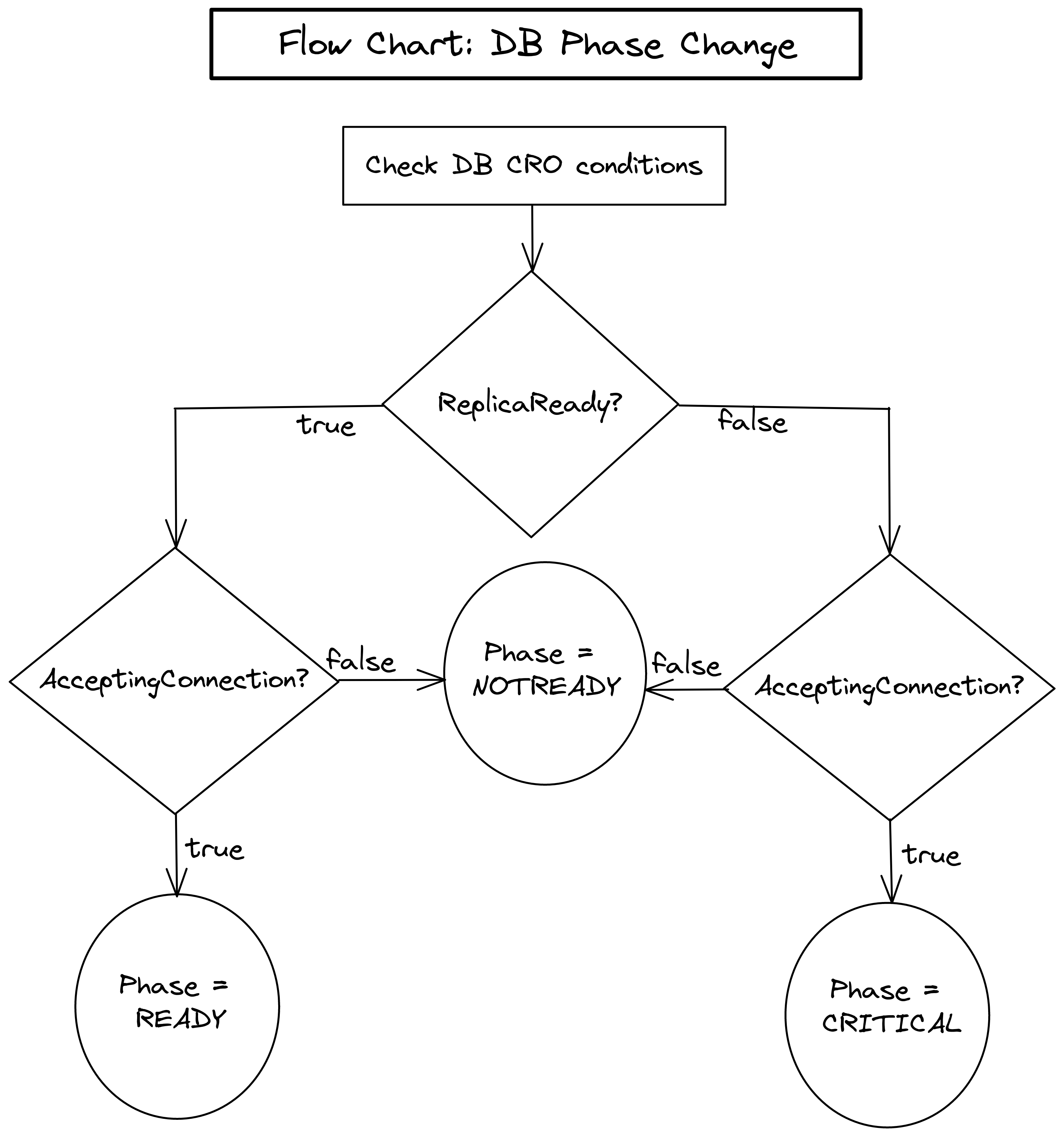 kubedb phase calculation