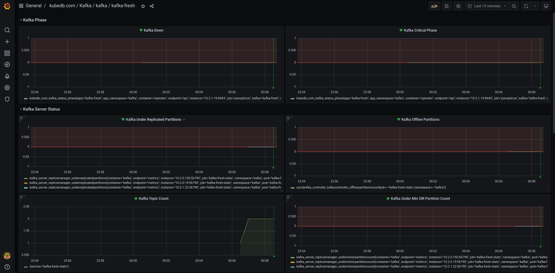 Kafka alert dashboard