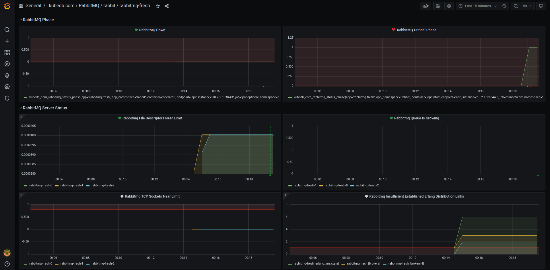 RabbitMQ Alert Dashboard