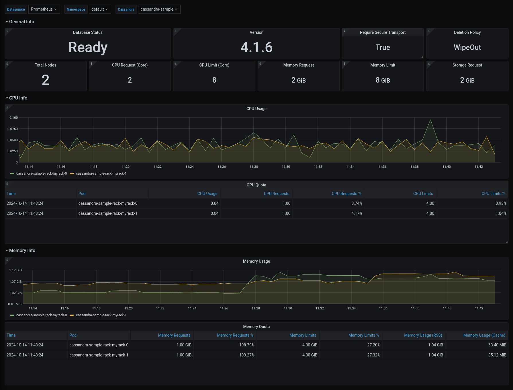 Cassandra Summary Dashboard